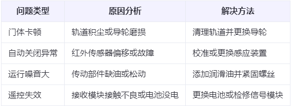 米东兰州厂房米东工业门常见问题与应对方案表