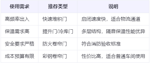 米东兰州厂房米东工业门选购建议