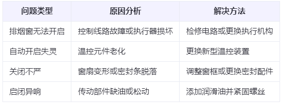 米东兰州米东排烟窗常见问题与应对措施分析表
